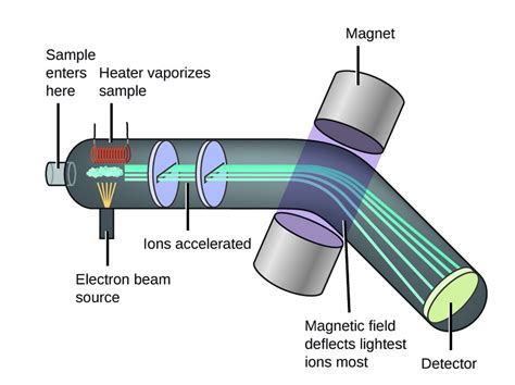 how does a mass spectrometer work step by step|mass spectrometry explained simply.